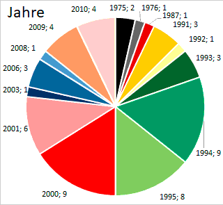 Bewerbungen nach Jahren