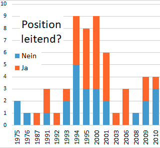 Bewerbungen auf leitende Stellen nein/ja