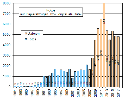 Statistik Fotos im Jahr